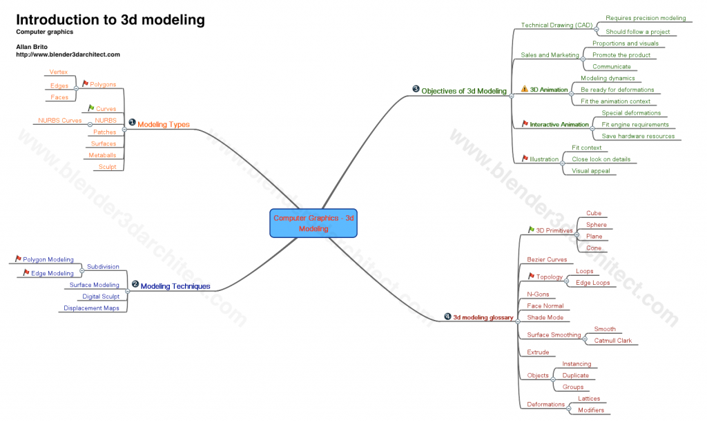 mind-map-3d-modeling.png • Blender 3D Architect